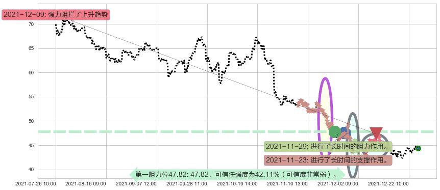 Twitter阻力支撑位图-阿布量化