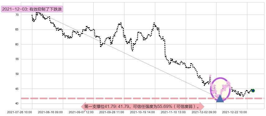 Twitter阻力支撑位图-阿布量化