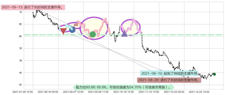 Twitter阻力支撑位图-阿布量化