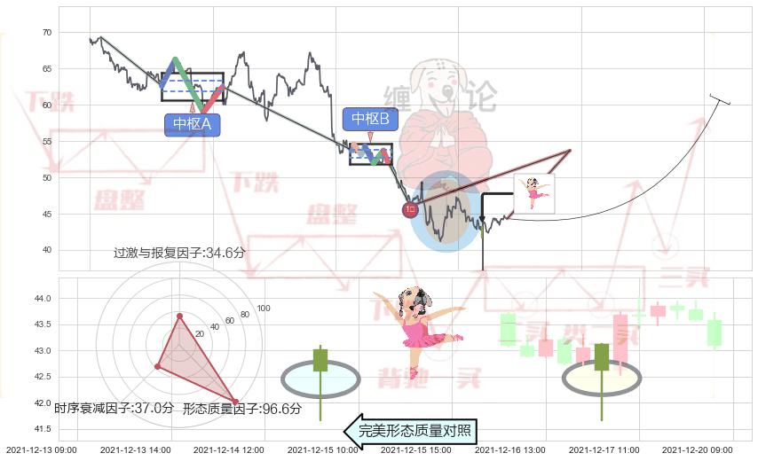 单针探底（定海神针）+上涨Pinbar组合信号+红三兵+锤头线（锤子线） ➕ 缠论买卖点
