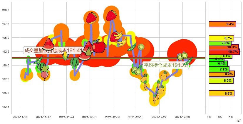 德州仪器(usTXN)持仓成本图-阿布量化