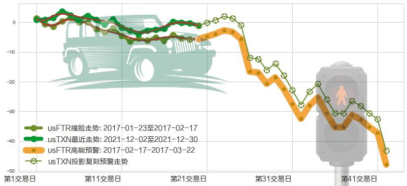 德州仪器(usTXN)高能预警图-阿布量化