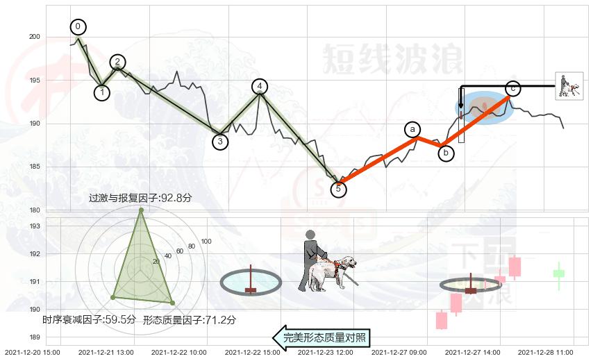 仙人指路+双针探底+看涨(低位)倒锤头线+顶部尽头线（下山虎）+看跌(高位倒锤头)流星线+淡友反攻+射击之星形态 ➕ 调整浪ABC