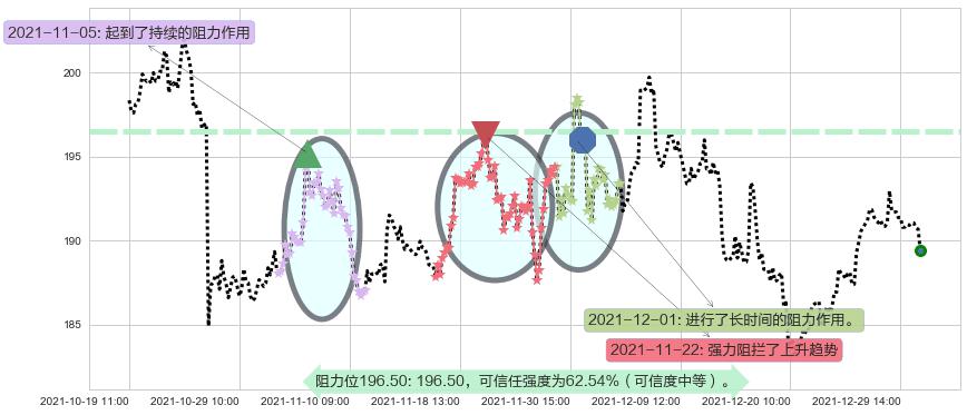 德州仪器阻力支撑位图-阿布量化