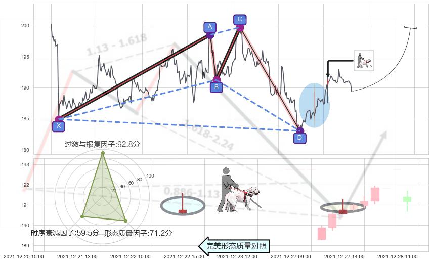 仙人指路+上涨Pinbar组合信号+红三兵+双针探底+锤头线（锤子线）+看涨(低位)倒锤头线 ➕ 谐波(XABCD)