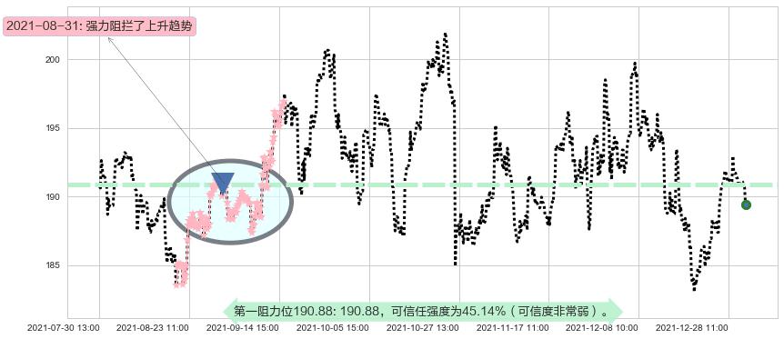 德州仪器阻力支撑位图-阿布量化