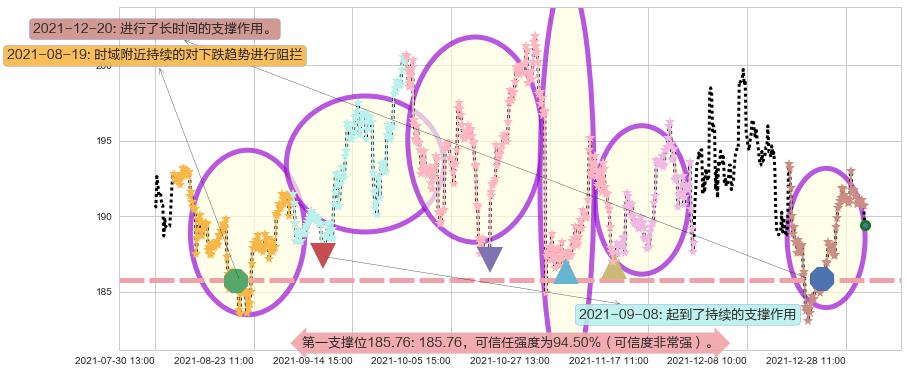 德州仪器阻力支撑位图-阿布量化