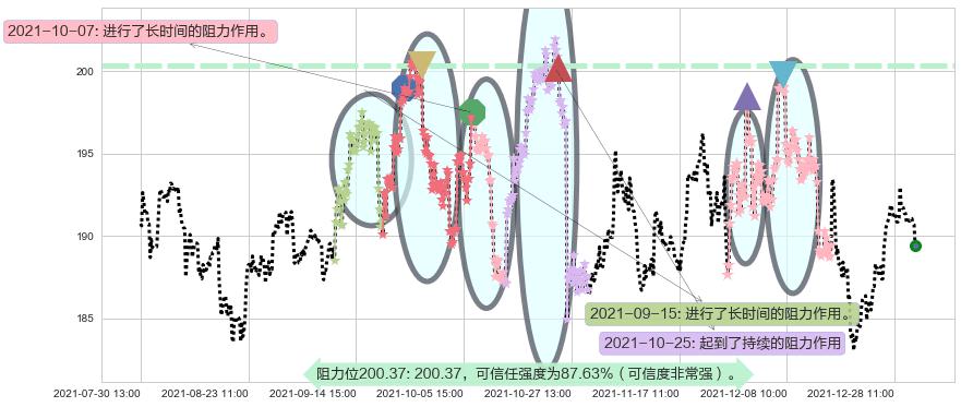 德州仪器阻力支撑位图-阿布量化