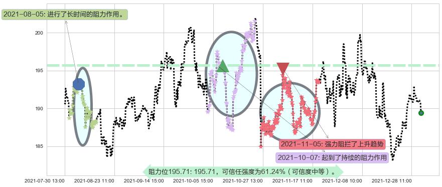 德州仪器阻力支撑位图-阿布量化