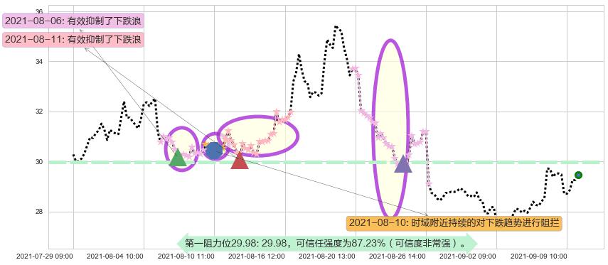 美国小盘股3X空-Direxion阻力支撑位图-阿布量化