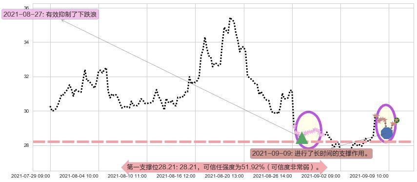 美国小盘股3X空-Direxion阻力支撑位图-阿布量化