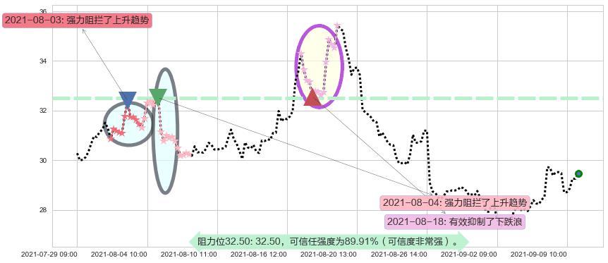 美国小盘股3X空-Direxion阻力支撑位图-阿布量化