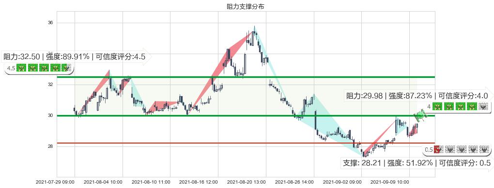 美国小盘股3X空-Direxion(usTZA)阻力支撑位图-阿布量化