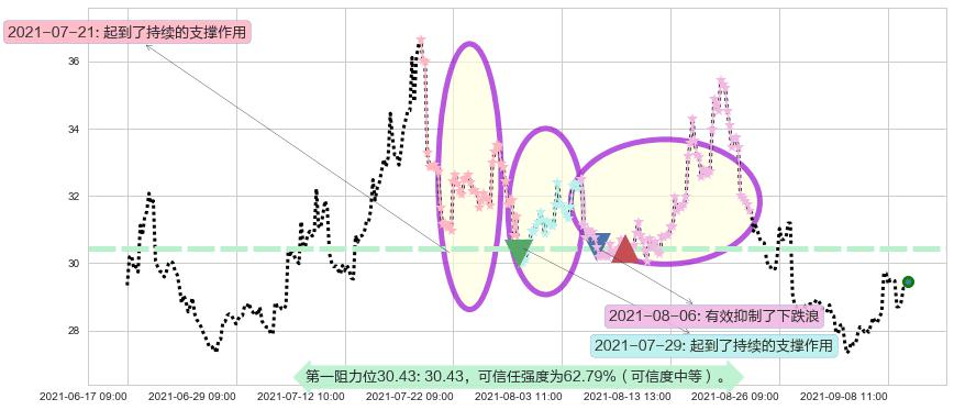 美国小盘股3X空-Direxion阻力支撑位图-阿布量化