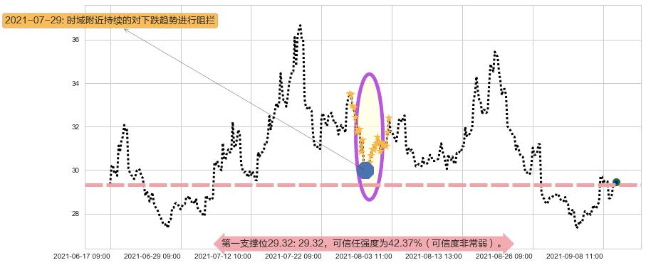 美国小盘股3X空-Direxion阻力支撑位图-阿布量化