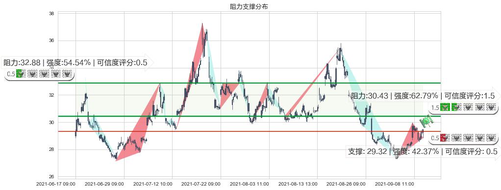 美国小盘股3X空-Direxion(usTZA)阻力支撑位图-阿布量化