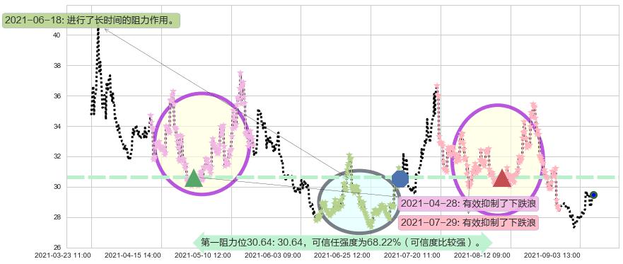 美国小盘股3X空-Direxion阻力支撑位图-阿布量化