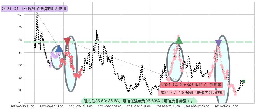 美国小盘股3X空-Direxion阻力支撑位图-阿布量化