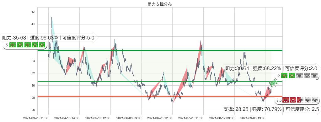 美国小盘股3X空-Direxion(usTZA)阻力支撑位图-阿布量化