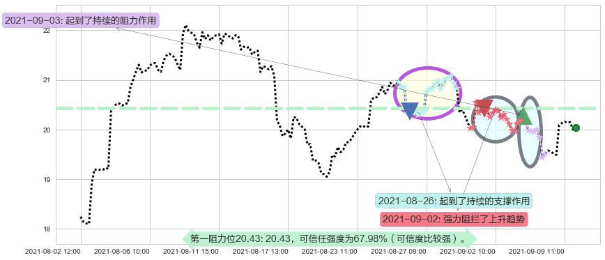安德玛C股阻力支撑位图-阿布量化