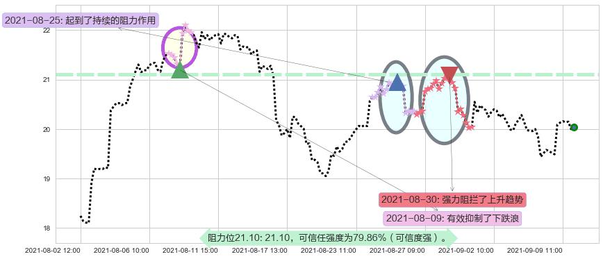 安德玛C股阻力支撑位图-阿布量化