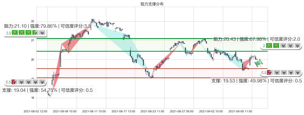 安德玛C股(usUA)阻力支撑位图-阿布量化