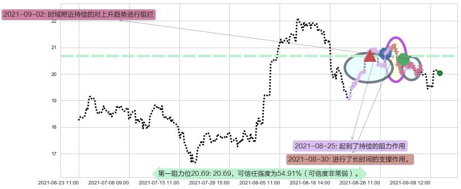 安德玛C股阻力支撑位图-阿布量化