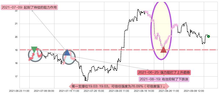 安德玛C股阻力支撑位图-阿布量化