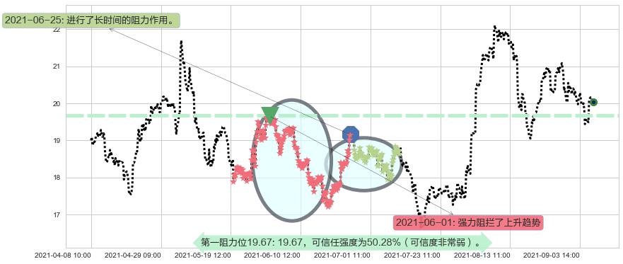 安德玛C股阻力支撑位图-阿布量化