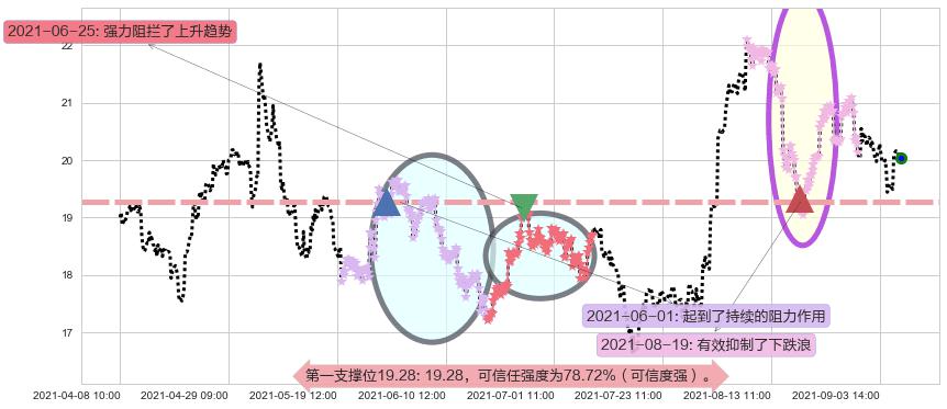 安德玛C股阻力支撑位图-阿布量化