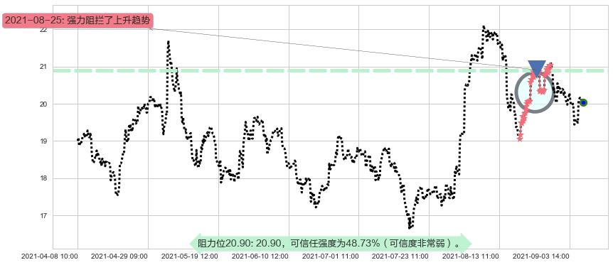 安德玛C股阻力支撑位图-阿布量化