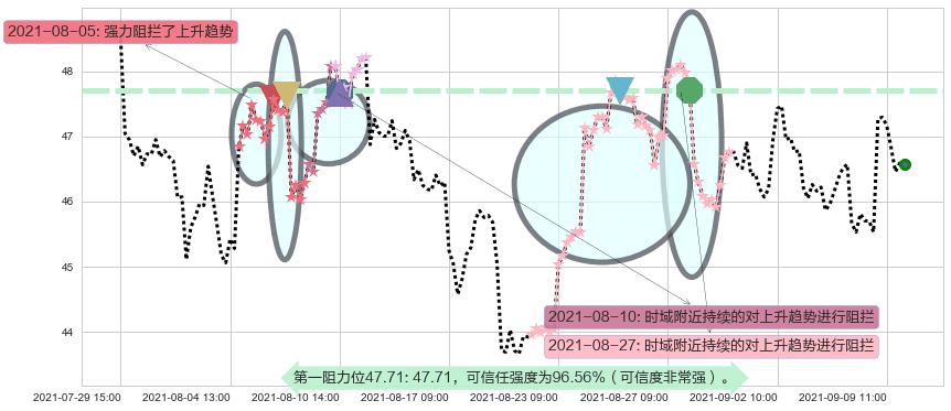 美联航阻力支撑位图-阿布量化