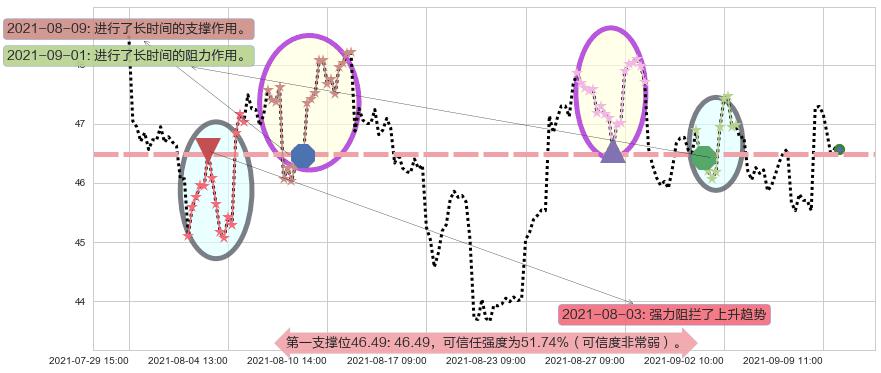 美联航阻力支撑位图-阿布量化