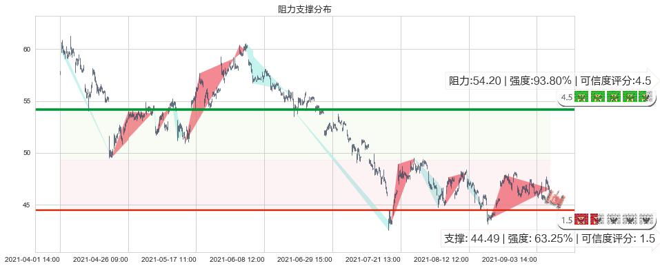 美联航(usUAL)阻力支撑位图-阿布量化