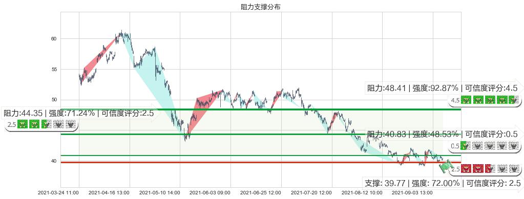 Uber(usUBER)阻力支撑位图-阿布量化