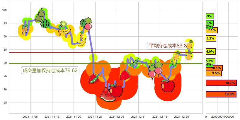 原油2X做多-ProShares(usUCO)持仓成本图-阿布量化