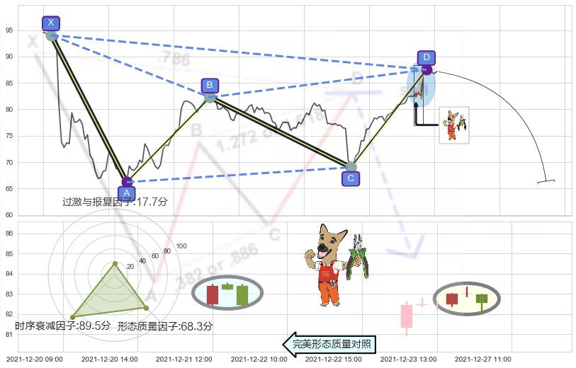 下跌镊子线（n形磁铁） ➕ 谐波(XABCD)