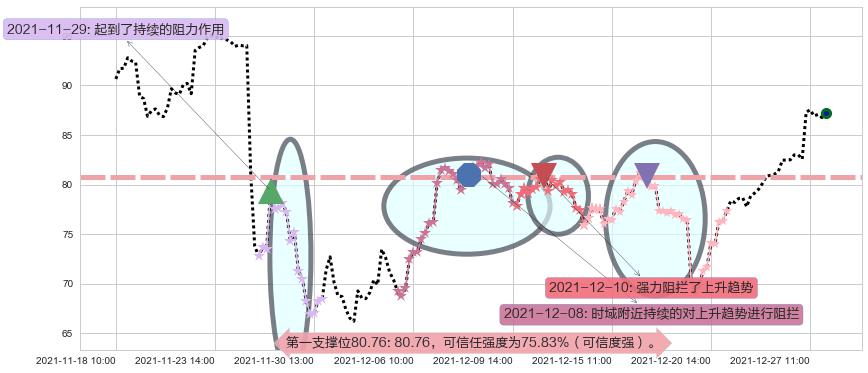 原油2X做多-ProShares阻力支撑位图-阿布量化