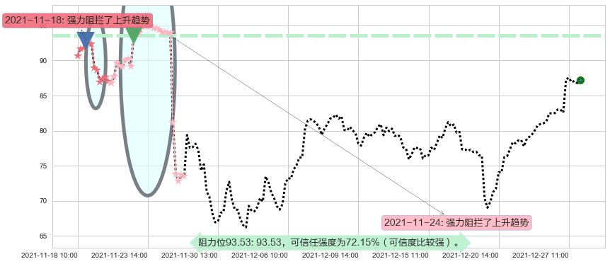 原油2X做多-ProShares阻力支撑位图-阿布量化