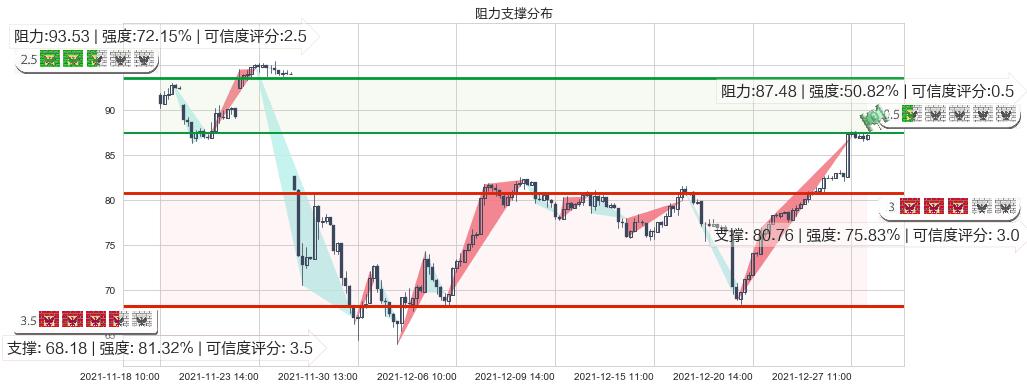 原油2X做多-ProShares(usUCO)阻力支撑位图-阿布量化