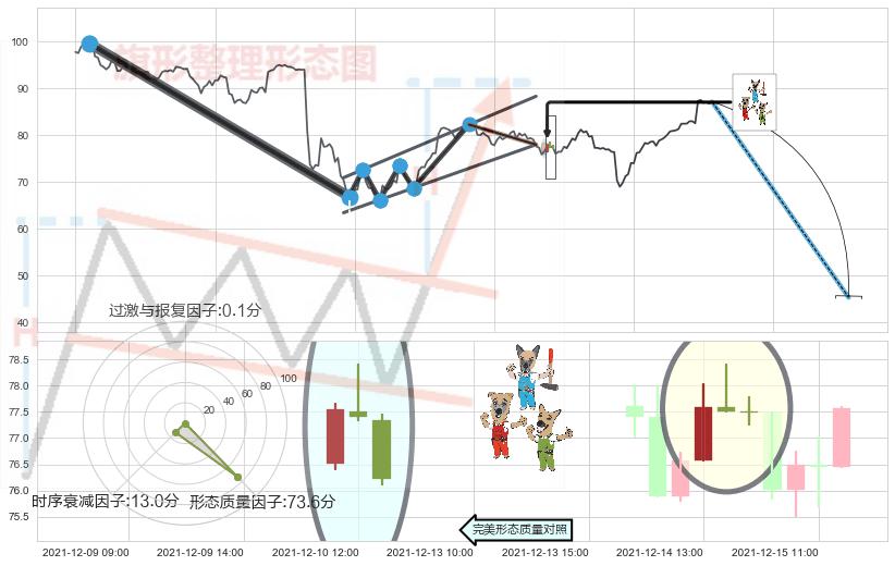 下跌Pinbar组合信号+下跌镊子线（n形磁铁）+看跌(高位倒锤头)流星线 ➕ 突破整理