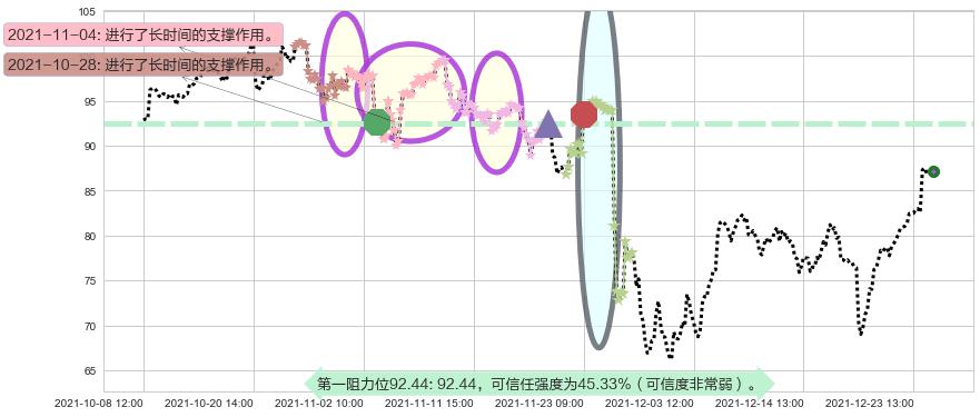 原油2X做多-ProShares阻力支撑位图-阿布量化