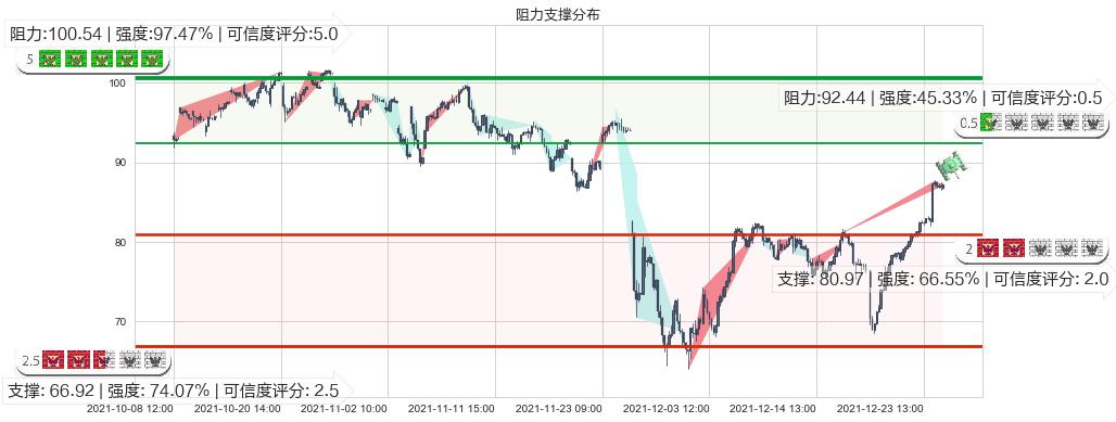 原油2X做多-ProShares(usUCO)阻力支撑位图-阿布量化