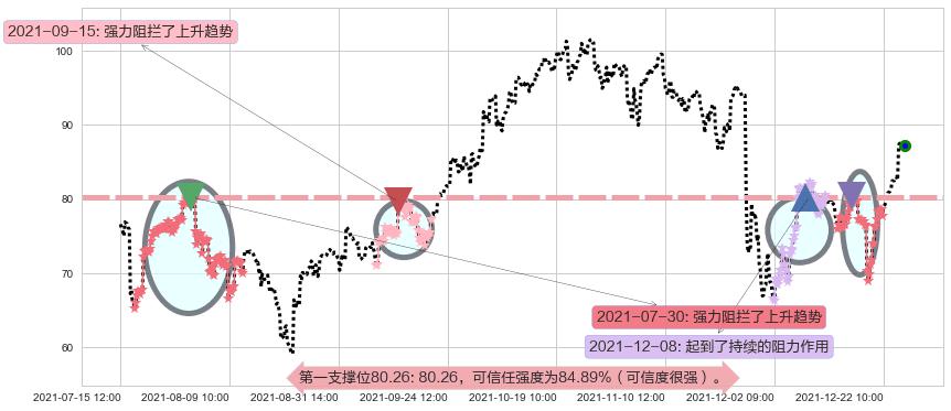 原油2X做多-ProShares阻力支撑位图-阿布量化