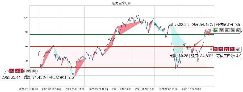 原油2X做多-ProShares(usUCO)阻力支撑位图-阿布量化