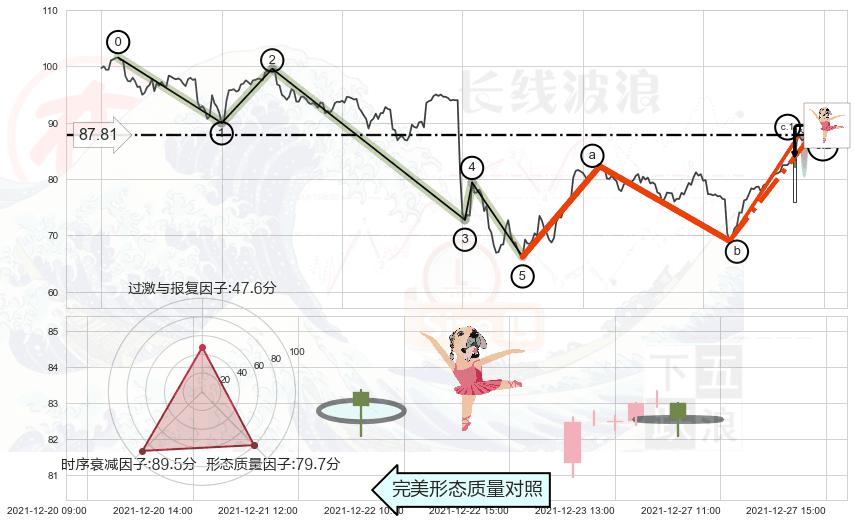 单针探底（定海神针）+下跌镊子线（n形磁铁） ➕ 调整浪ABC