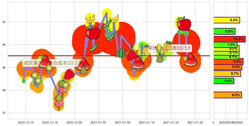 联合利华(usUL)持仓成本图-阿布量化