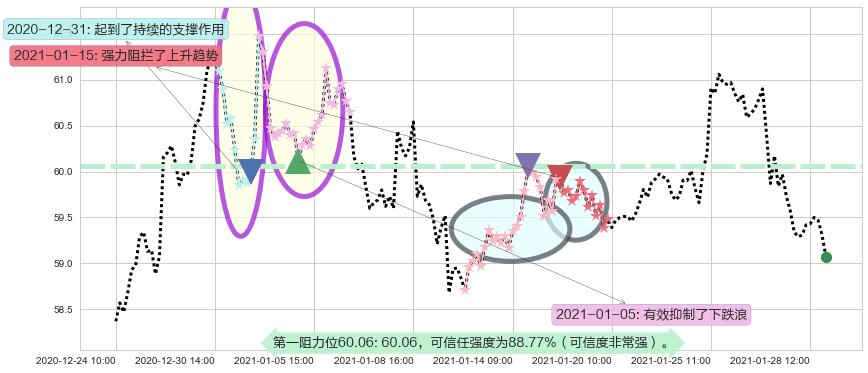 联合利华阻力支撑位图-阿布量化