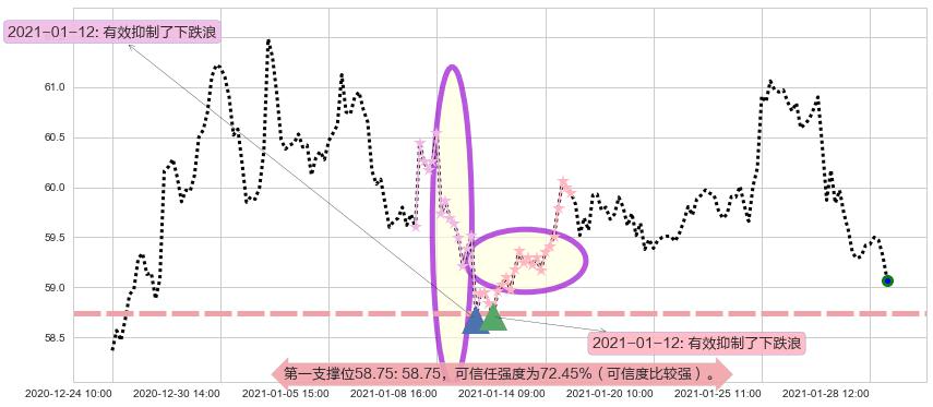 联合利华阻力支撑位图-阿布量化