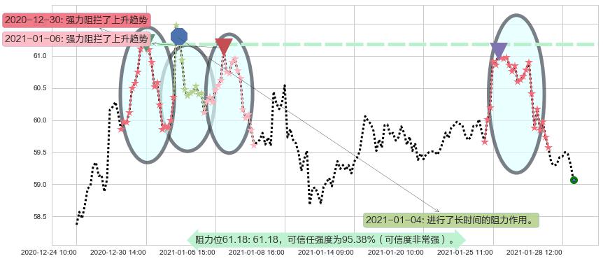 联合利华阻力支撑位图-阿布量化